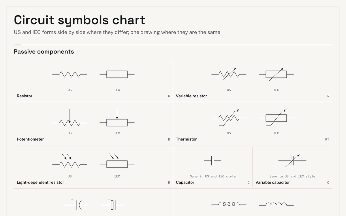 Chart of 41 circuit symbols in US and IEC style side by side, grouped as on the legend, each named