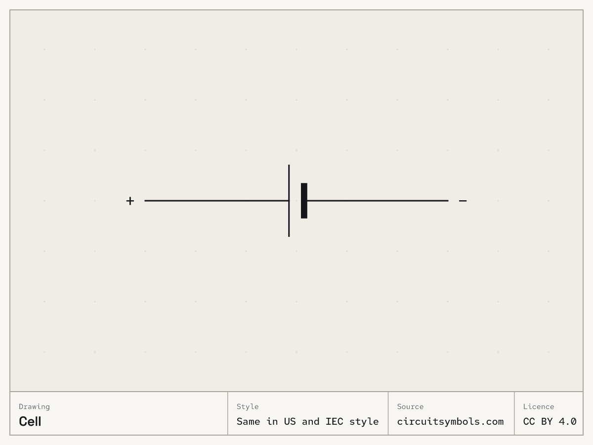 Cell circuit symbol, drawn the same in US and IEC style, terminals +, −