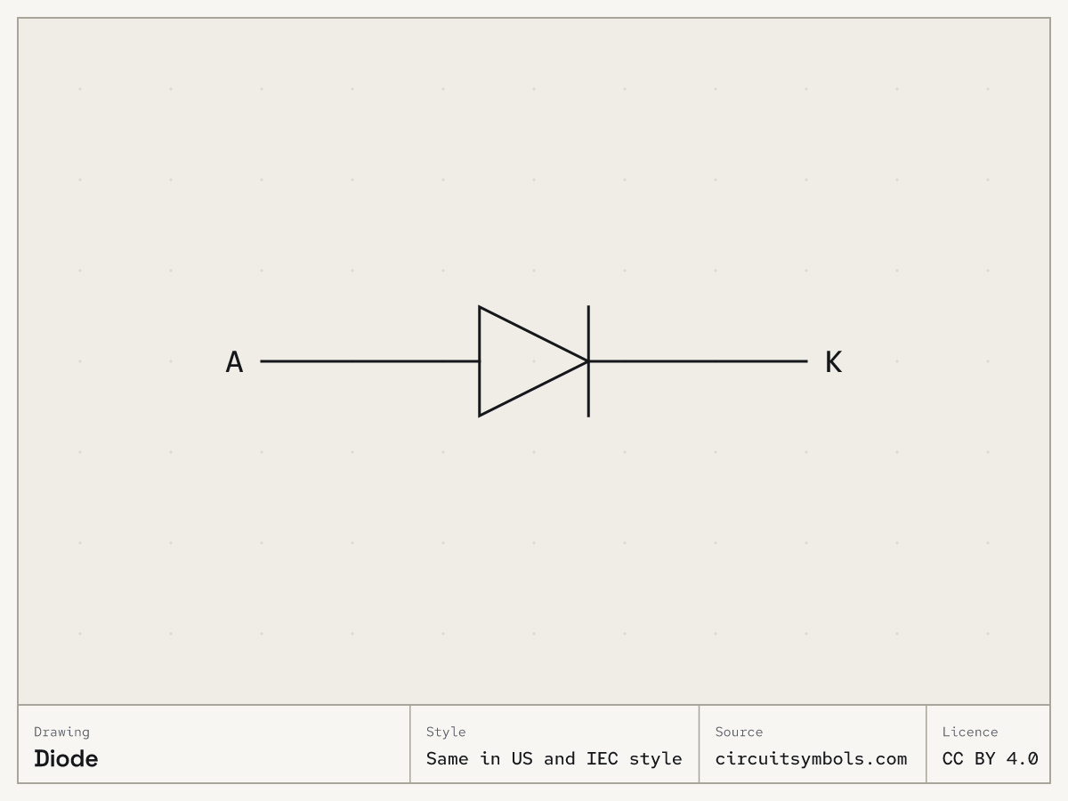 Diode circuit symbol, drawn the same in US and IEC style, terminals A, K